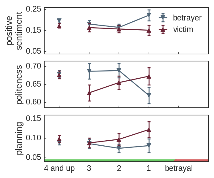 Figure 1. Imbalance in alliances that break. The horizontal axis shows the number of seasons before the very final support order in the alliance. The vertical axes show the amount in which each feature is manifested.