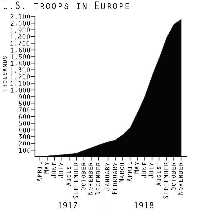 U.S. forces in Europe, World War I