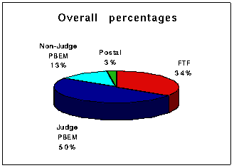 Overall percentages
