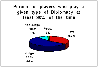 Percentages of 90% or more