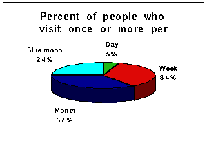 How often people visit