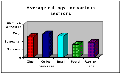 Average section ratings