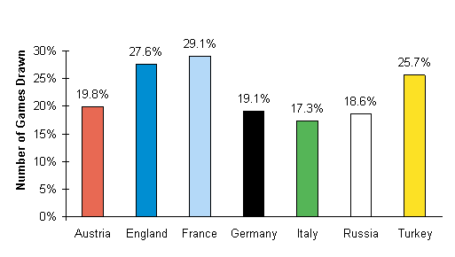 Number of Draws