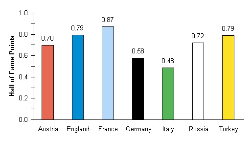 Average Hall of Fame Points