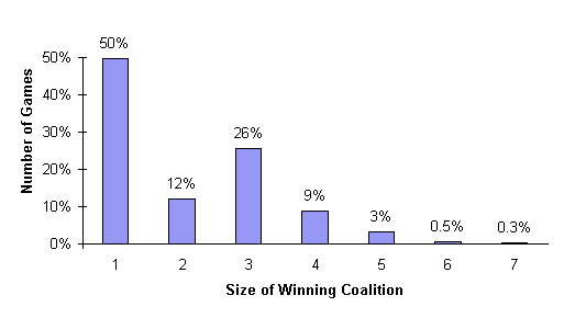 Number of Winners