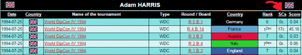 Adam Harris scores from World DipCon IV in 1994